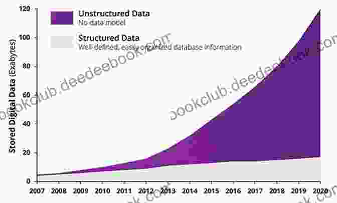 Image Of A Graph Showing The Growth Of Unstructured Information Text Analytics: An To The Science And Applications Of Unstructured Information Analysis